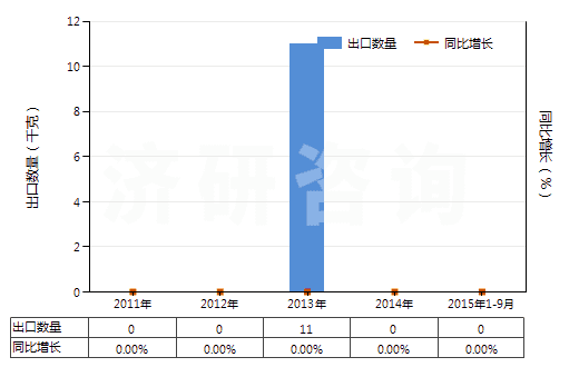 2011-2015年9月中國其他鎢酸鹽(HS28418090)出口量及增速統(tǒng)計(jì)